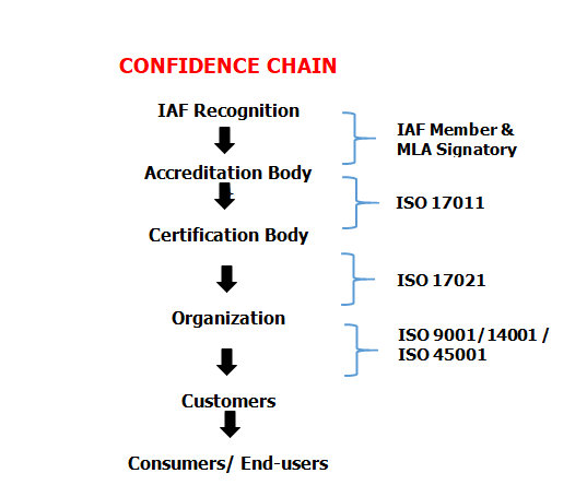 Confidence chain